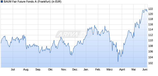 Performance des BAUM Fair Future Fonds A (WKN A2JF70, ISIN DE000A2JF709)