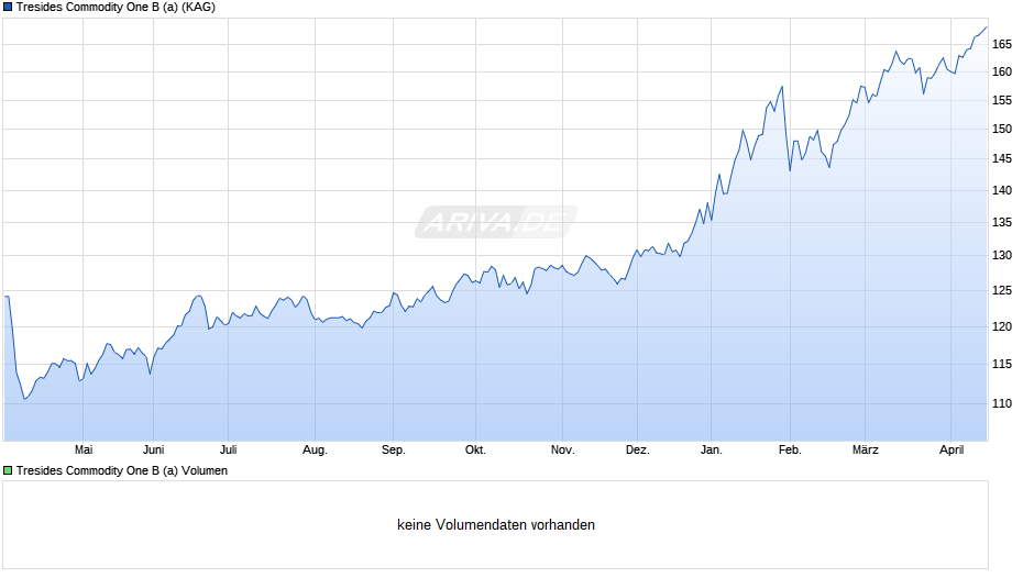 Tresides Commodity One B (a) Chart