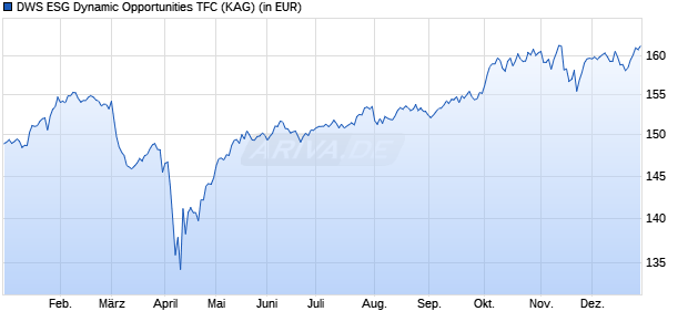 Performance des DWS ESG Dynamic Opportunities TFC (WKN DWS2XY, ISIN DE000DWS2XY5)
