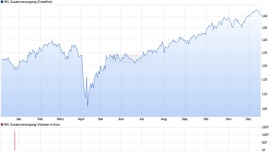 RIV Zusatzversorgung Chart