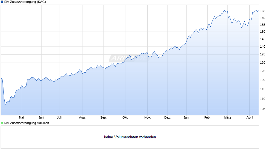 RIV Zusatzversorgung Chart