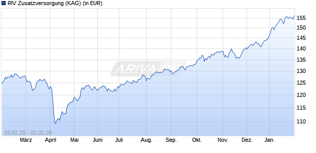 Performance des RIV Zusatzversorgung (WKN A2JJ1J, ISIN DE000A2JJ1J2)