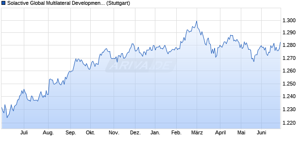 Solactive Global Multilateral Development Bank Bond . Chart