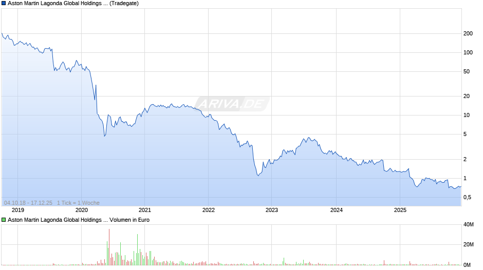 Aston Martin Lagonda Chart
