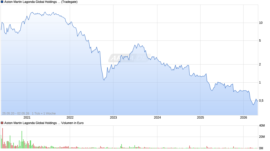 Aston Martin Lagonda Chart