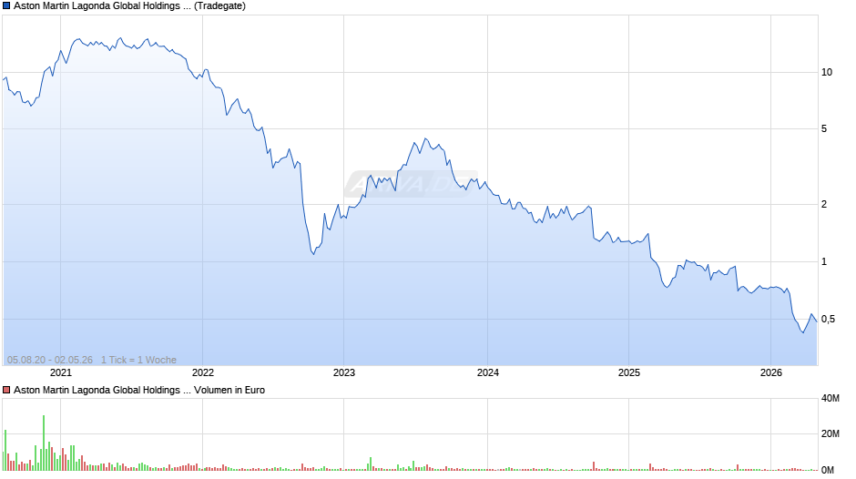 Aston Martin Lagonda Chart