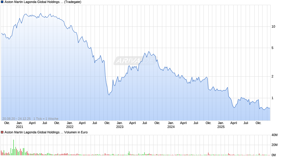 Aston Martin Lagonda Chart