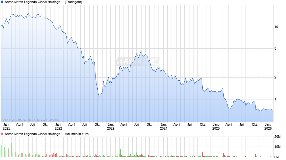 Aston Martin Lagonda Chart