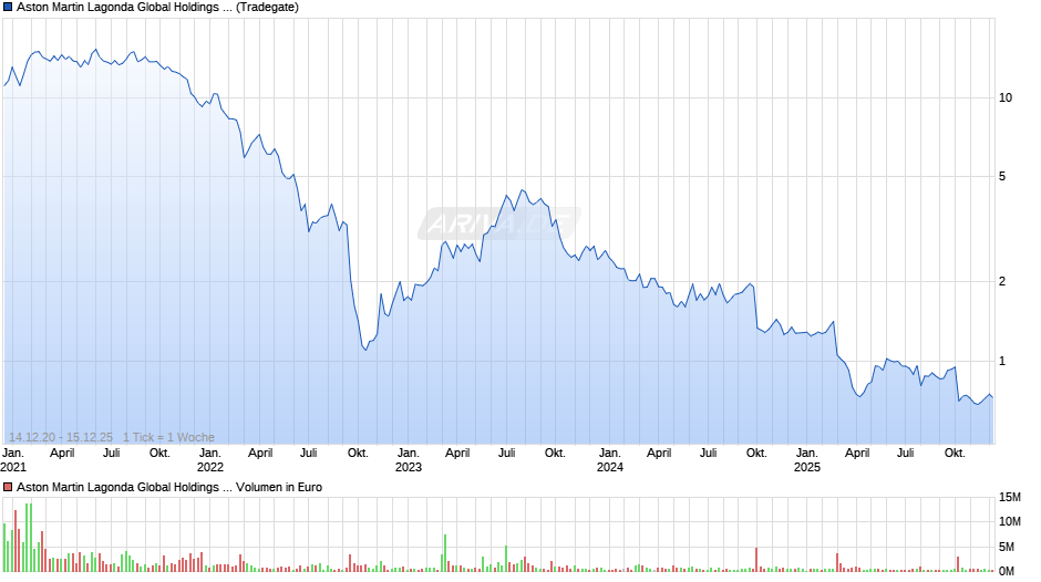 Aston Martin Lagonda Chart