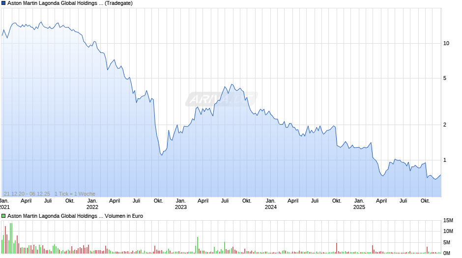 Aston Martin Lagonda Chart