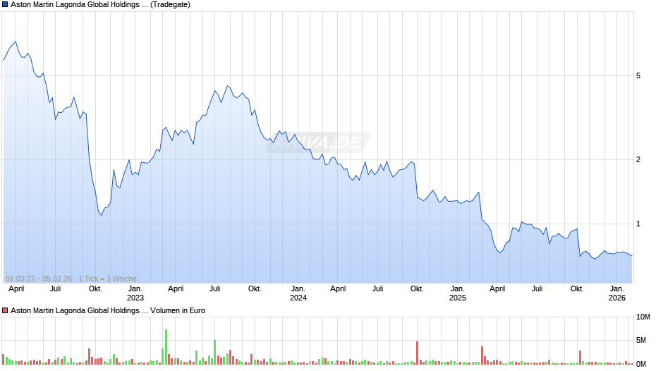 Aston Martin Lagonda Chart