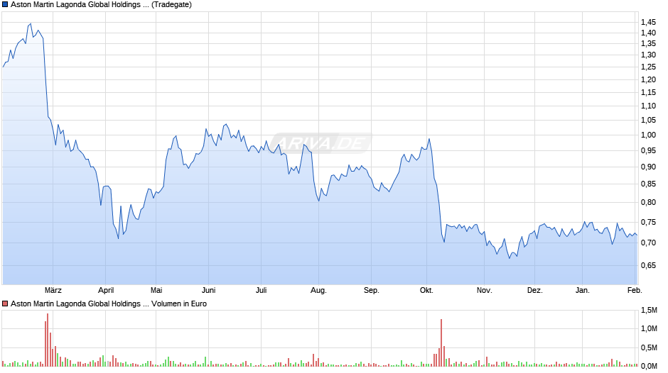 Aston Martin Lagonda Chart