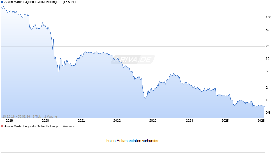 Aston Martin Lagonda Chart