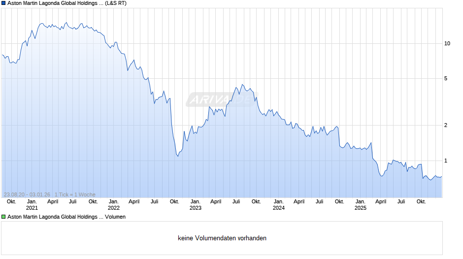 Aston Martin Lagonda Chart