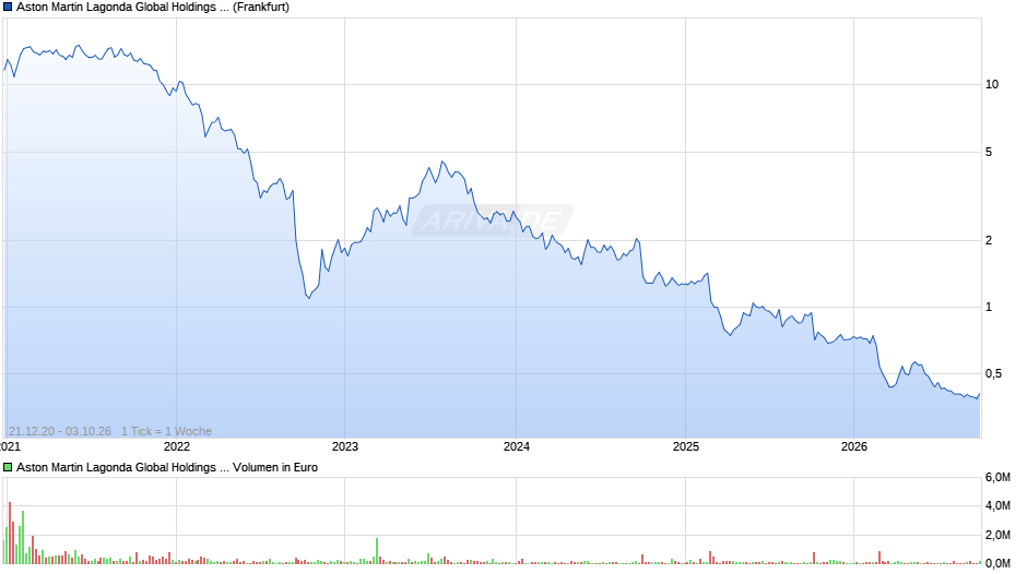 Aston Martin Lagonda Chart