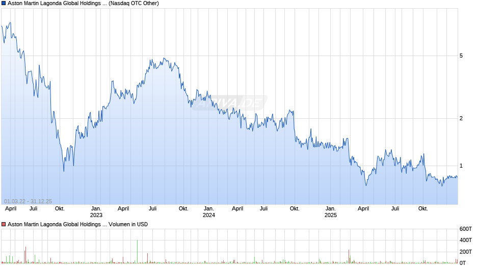 Aston Martin Lagonda Chart