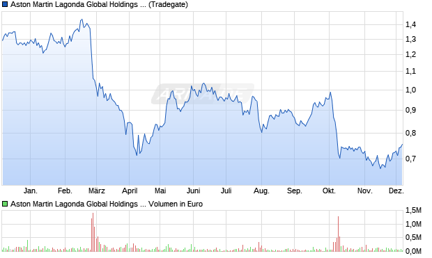 Aston Martin Lagonda Aktie Chart