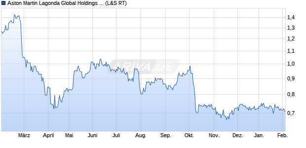Aston Martin Lagonda Aktie Chart