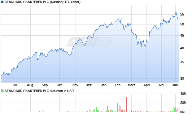 STANDARD CHARTERED Aktie Chart
