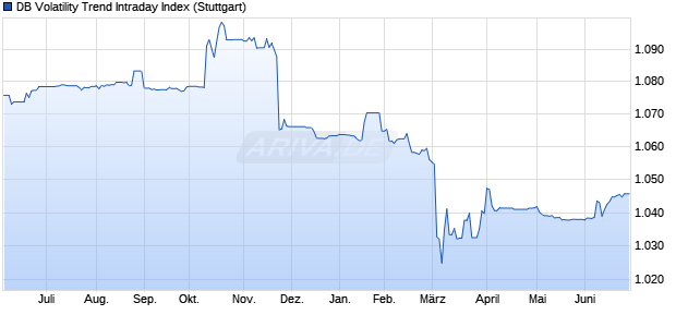 DB Volatility Trend Intraday Index Chart
