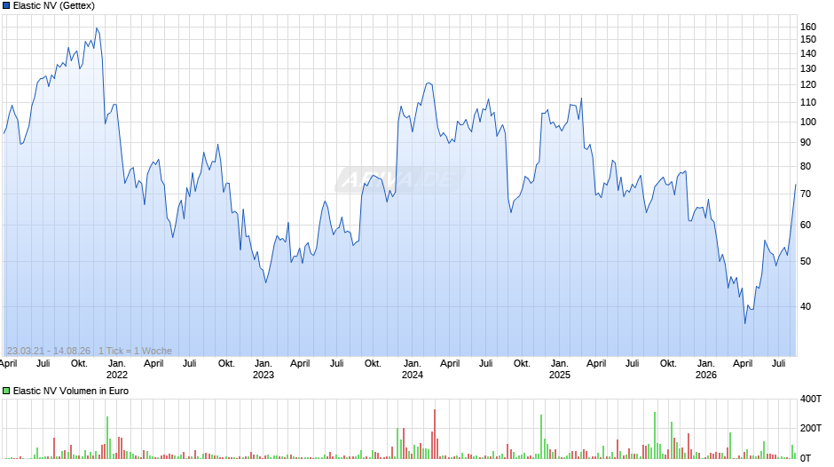 Elastic Chart