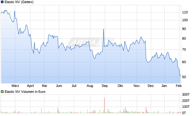 Elastic Aktie Chart