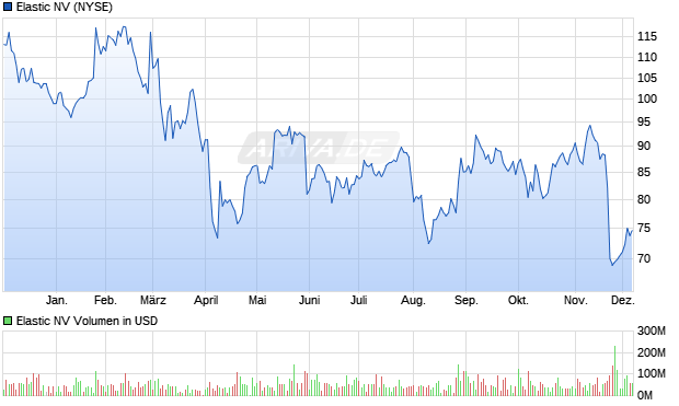 Elastic Aktie Chart