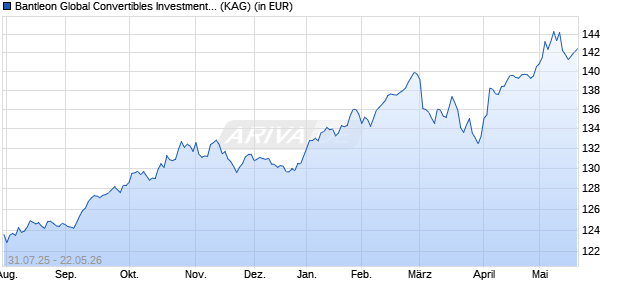 Performance des Bantleon Global Convertibles Investment Grade IMA EUR H (WKN A2N6N7, ISIN LU1875412717)