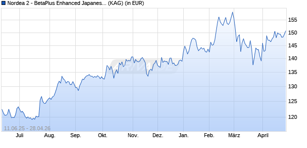 Performance des Nordea 2 - BetaPlus Enhanced Japanese Sustain. Eqty BI-JPY (WKN A2DW4A, ISIN LU1648401740)