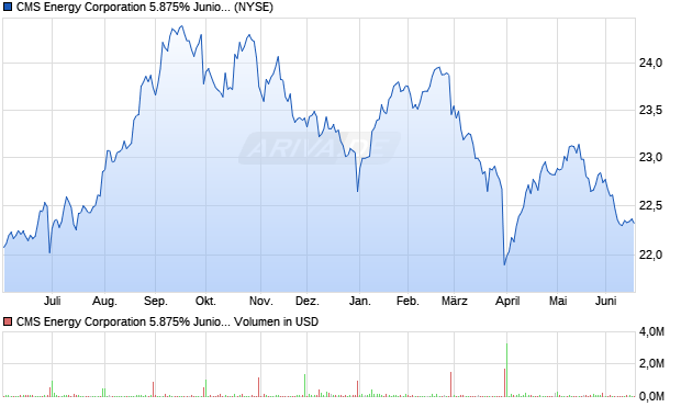 CMS Energy 5.875% Junior Subordinated Notes due 2078 Aktie Chart