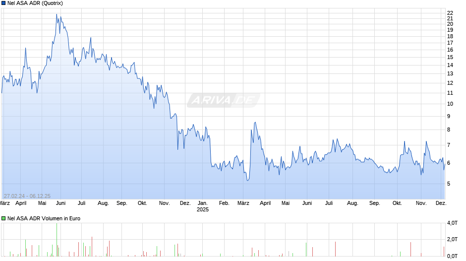 Nel ASA Aktie (ADR) Chart