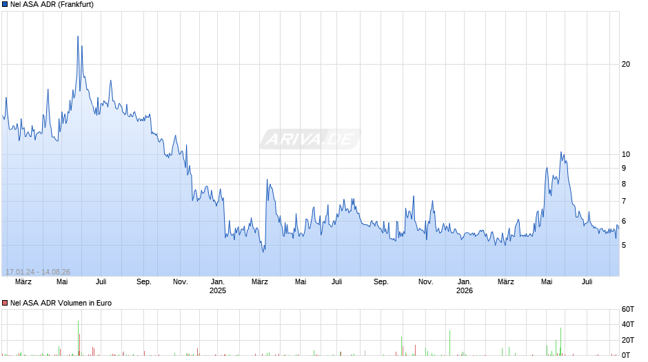 Nel ASA Aktie (ADR) Chart