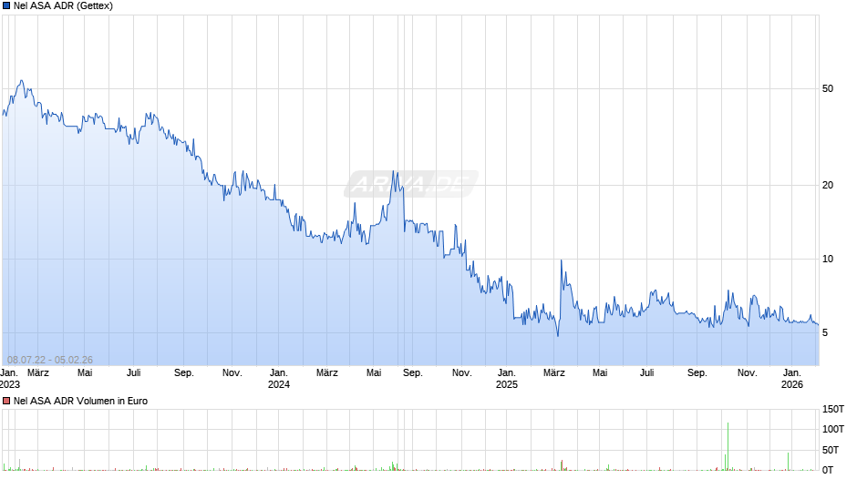 Nel ASA Aktie (ADR) Chart