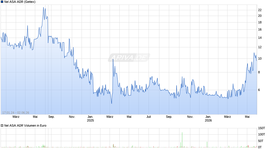 Nel ASA Aktie (ADR) Chart