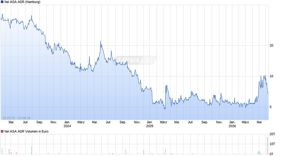 Nel ASA Aktie (ADR) Chart