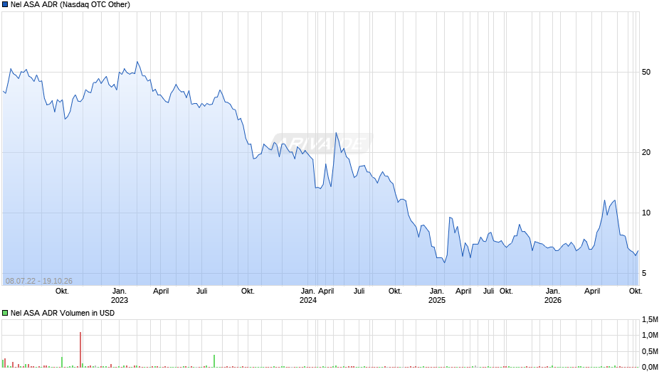 Nel ASA Aktie (ADR) Chart
