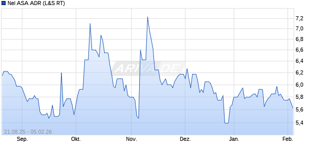 Nel ASA Aktie (ADR) Chart