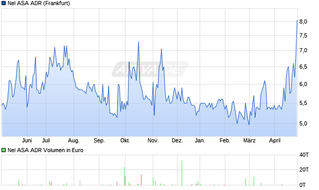 Nel ASA Aktie (ADR) Chart
