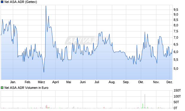 Nel ASA Aktie (ADR) Chart