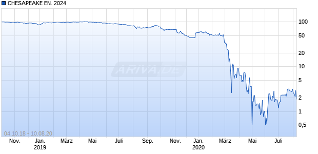 CHESAPEAKE EN. 2024 Chart
