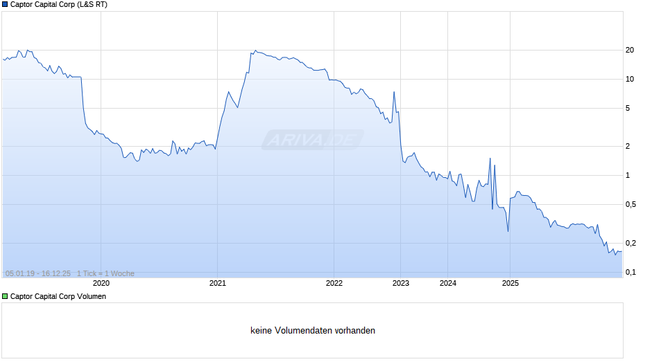 Captor Capital Chart