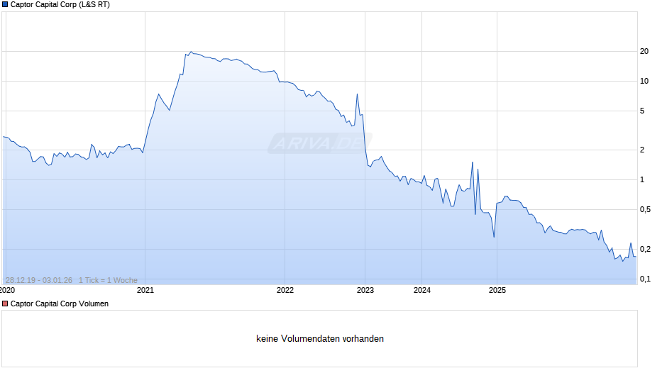 Captor Capital Chart
