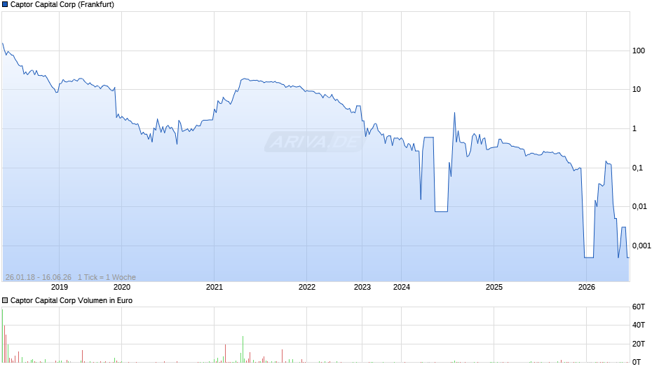 Captor Capital Chart