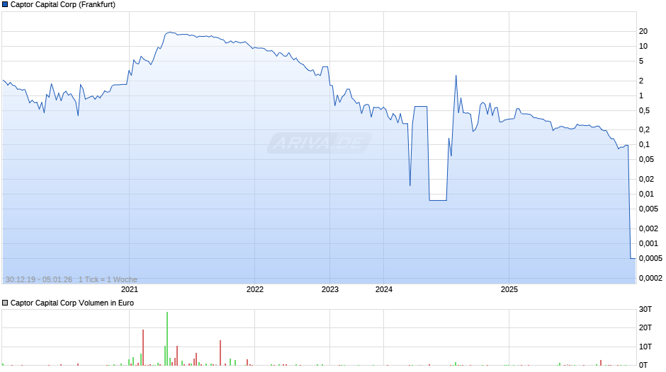 Captor Capital Chart