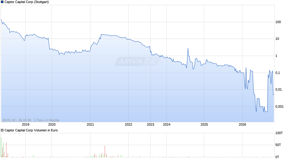 Captor Capital Chart