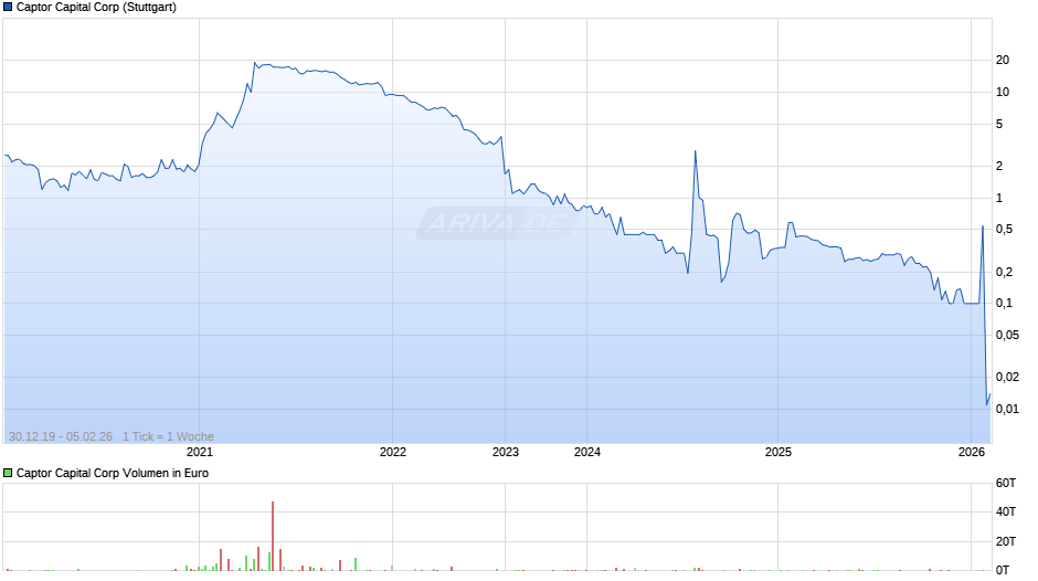 Captor Capital Chart