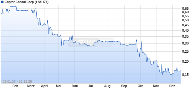 Captor Capital Aktie Chart