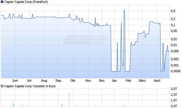 Captor Capital Aktie Chart