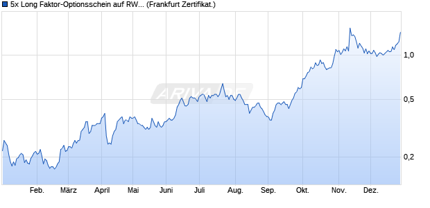 5x Long Faktor-Optionsschein auf RWE St [Vontobel] (WKN: VA60KJ) Chart