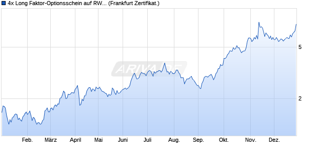 4x Long Faktor-Optionsschein auf RWE St [Vontobel] (WKN: VA60KH) Chart